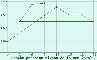 Courbe de la pression atmosphrique pour Ljuban