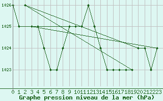 Courbe de la pression atmosphrique pour Ruffiac (47)