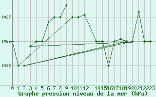 Courbe de la pression atmosphrique pour Tabarka