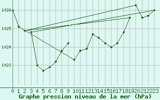 Courbe de la pression atmosphrique pour Eu (76)