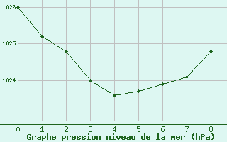 Courbe de la pression atmosphrique pour Tewantin Rsl Park