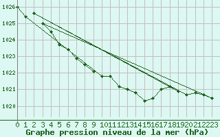 Courbe de la pression atmosphrique pour Warcop Range