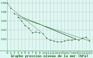 Courbe de la pression atmosphrique pour Santander (Esp)