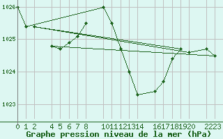 Courbe de la pression atmosphrique pour guilas