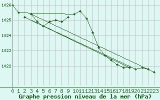 Courbe de la pression atmosphrique pour Nonaville (16)