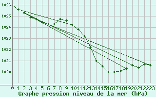 Courbe de la pression atmosphrique pour Muret (31)