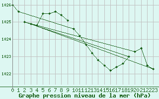 Courbe de la pression atmosphrique pour Nova Gorica