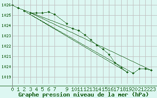 Courbe de la pression atmosphrique pour la bouée 4700568