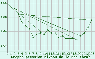 Courbe de la pression atmosphrique pour Ploudalmezeau (29)