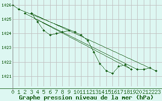 Courbe de la pression atmosphrique pour Nonaville (16)