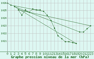 Courbe de la pression atmosphrique pour Ste (34)