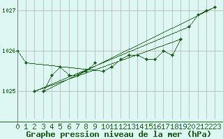 Courbe de la pression atmosphrique pour Boulmer