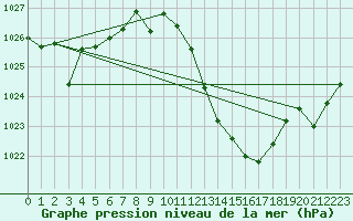 Courbe de la pression atmosphrique pour San Pablo de los Montes