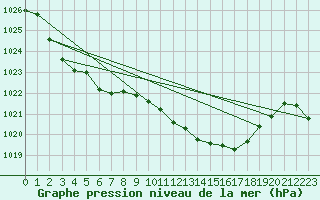 Courbe de la pression atmosphrique pour Enontekio Nakkala