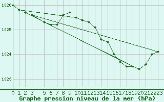 Courbe de la pression atmosphrique pour Variscourt (02)