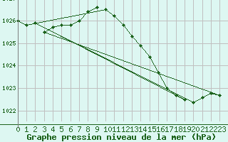 Courbe de la pression atmosphrique pour Fameck (57)