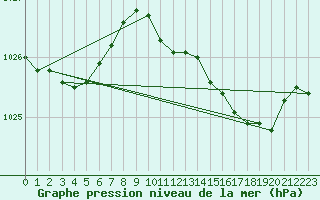 Courbe de la pression atmosphrique pour Pembrey Sands