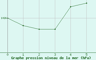 Courbe de la pression atmosphrique pour Pongola