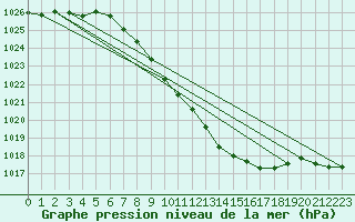 Courbe de la pression atmosphrique pour Leibstadt