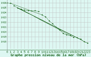 Courbe de la pression atmosphrique pour Ueckermuende