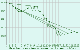 Courbe de la pression atmosphrique pour Shoream (UK)