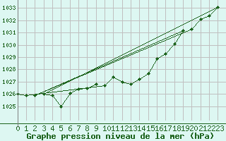 Courbe de la pression atmosphrique pour Cap Mele (It)