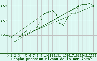 Courbe de la pression atmosphrique pour Guret (23)