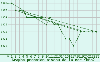 Courbe de la pression atmosphrique pour Saint-Junien-la-Bregre (23)