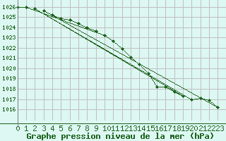 Courbe de la pression atmosphrique pour Ny Alesund