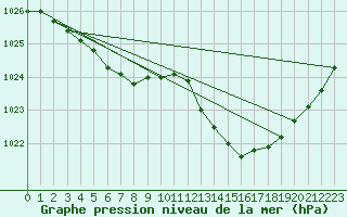 Courbe de la pression atmosphrique pour Grimentz (Sw)