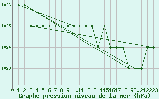 Courbe de la pression atmosphrique pour Biache-Saint-Vaast (62)