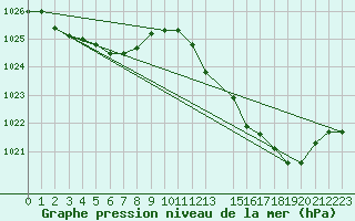 Courbe de la pression atmosphrique pour Pau (64)