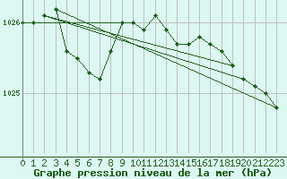 Courbe de la pression atmosphrique pour Boulogne (62)