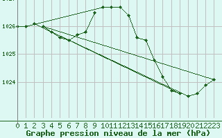 Courbe de la pression atmosphrique pour Bordeaux (33)