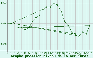 Courbe de la pression atmosphrique pour Izegem (Be)