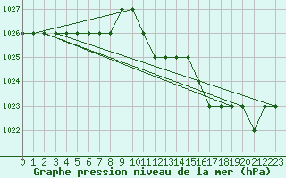 Courbe de la pression atmosphrique pour Rmering-ls-Puttelange (57)