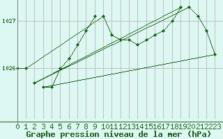 Courbe de la pression atmosphrique pour Gera-Leumnitz