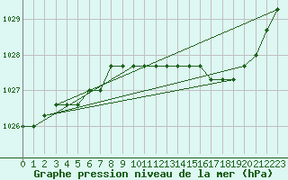 Courbe de la pression atmosphrique pour Liefrange (Lu)