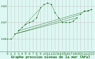 Courbe de la pression atmosphrique pour Avord (18)