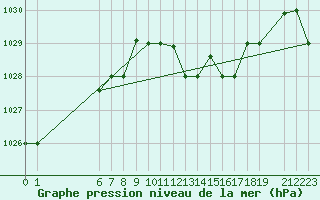 Courbe de la pression atmosphrique pour Bizerte