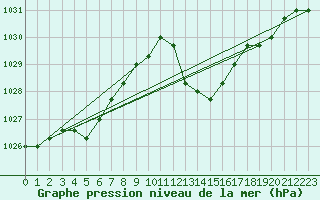 Courbe de la pression atmosphrique pour Agde (34)