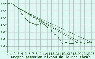 Courbe de la pression atmosphrique pour Pirou (50)