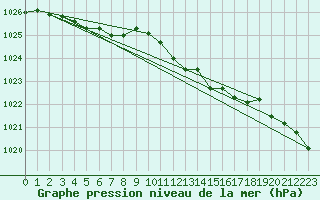 Courbe de la pression atmosphrique pour Artern