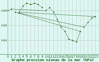 Courbe de la pression atmosphrique pour Vilsandi