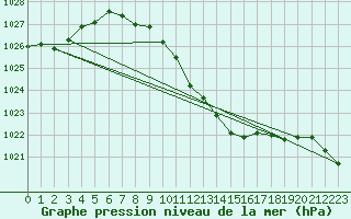 Courbe de la pression atmosphrique pour Pully-Lausanne (Sw)