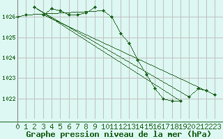 Courbe de la pression atmosphrique pour Belfort-Dorans (90)
