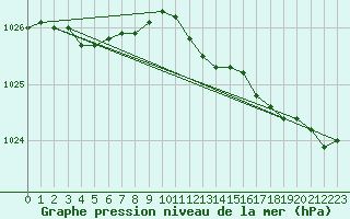 Courbe de la pression atmosphrique pour Pirou (50)