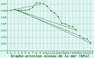 Courbe de la pression atmosphrique pour Weybourne