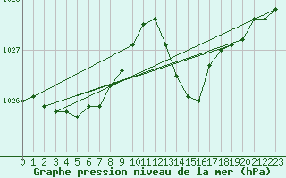 Courbe de la pression atmosphrique pour Ploeren (56)