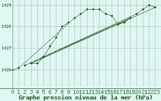 Courbe de la pression atmosphrique pour Gurteen